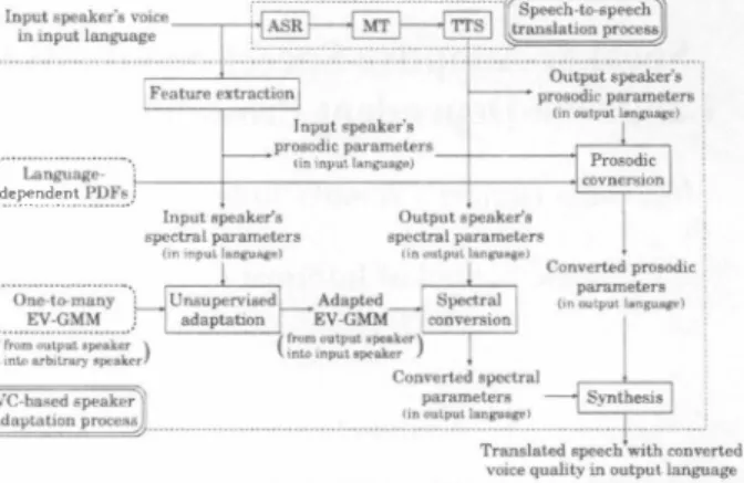 Figure  1:  Proposed  speaker-adaptive  speech  s)'lIIhesis frame­