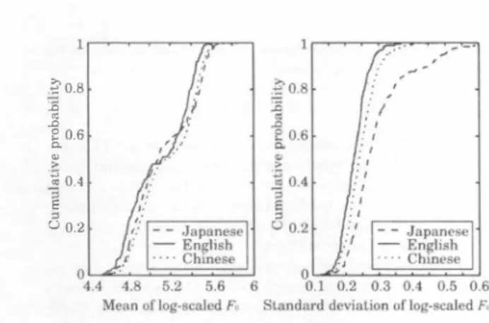 Figure  3  shows  pr巴ference �cores  on  conversion  accuracy  fOI・speaker individuality and Lhose on the naturalness