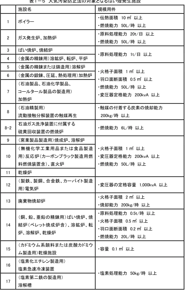 表 大気汚染防止法 対象 ばい煙発生施設 施設 規模用件  1  伝熱面積   10 ㎡ 燃焼能力   50L/ 時 2  発生炉 加熱炉  原料処理能力  20t/日  燃焼能力  50L/時  3  ばい焼炉 焼結炉  原料処理能力  1t/日  4  金属 精錬用 溶鉱炉 転炉 炉  5  金属 精錬 鋳造用 溶解炉 火格子面積  1 ㎡  羽口面断面積  0.5 ㎡  燃焼能力  50L/時  変 器定格能力  200kvA 6 金属鍛錬延熱処理用加熱炉 7 石油製品石油化学製品コ製品製造用 加熱炉
