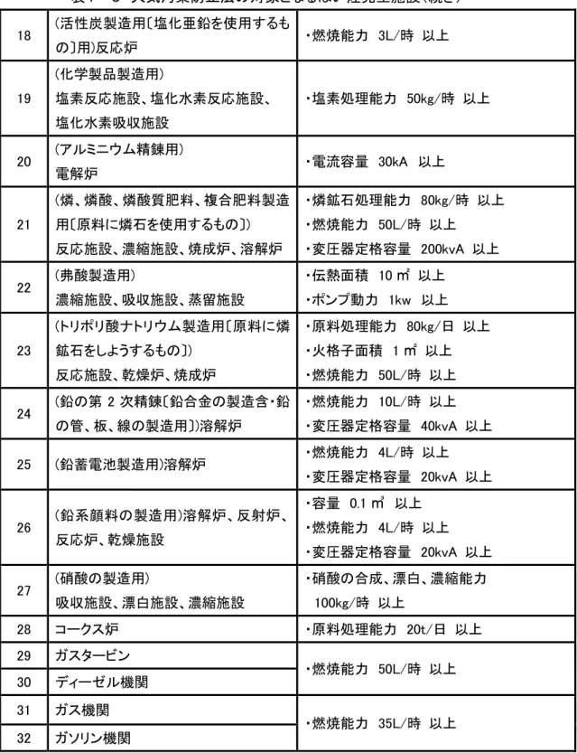 表 大気汚染防止法 対象 ばい煙発生施設 続 18  (活性炭製造用 塩化亜鉛 使用 用) 応炉  燃焼能力  3L/時  19  ( 化学製品製造用 ) 塩素応施設 塩化水素 応施設 塩化水素吸 施設 塩素処理能力   50kg/ 時 20  ( 精錬用)  電解炉  電流容   30kA  21  (燐 燐酸 燐酸質肥料 複合肥料製造用原料燐石使用)  応施設 濃縮施設 焼成炉 溶解炉  燐鉱石処理能力  80kg/時 燃焼能力  50L/時 変器定格容  200kvA  22  (弗酸製造用)  濃縮