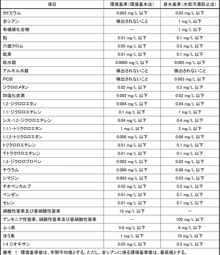表 人 健康 保護 関 環境基準 共用水域 地 水 排水基準 項目 環境基準 環境基 法 排水基準 水質汚濁防止法 0.003 mg/L 0.03 mg/L 全 ン 検出 い 1 mg/L 機燐化合物 1 mg/L 鉛  0.01 mg/L 0.1 mg/L 価ク 0.05 mg/L 0.5 mg/L 砒素 0.01 mg/L 0.1 mg/L 総水銀  0.0005 mg/L 0.005 mg/L 水銀  検出 い 検出 い 検出 い 0.003 mg/L ク ン 0.02 mg/L 0.2 mg/L 四