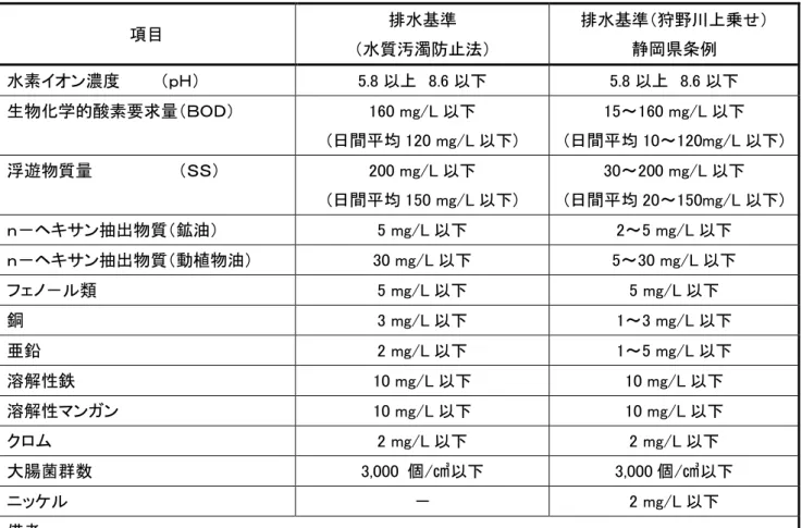 表 排水基準  生活環境項目 河川 項目  排水基準  水質汚濁防止法 排水基準 狩 川 乗せ 静岡県条例  水素 ン濃度         ｐ           5.8   8.6 5.8   8.6 生物化学的酸素要求       160 mg/L ( 日間 均 120 mg/L )  15 ～ 160 mg/L(日間均10～ 120mg/L )  浮遊物質                     ＳＳ         200 mg/L (日間 均 150 mg/L )  30～200 mg/L(日間均