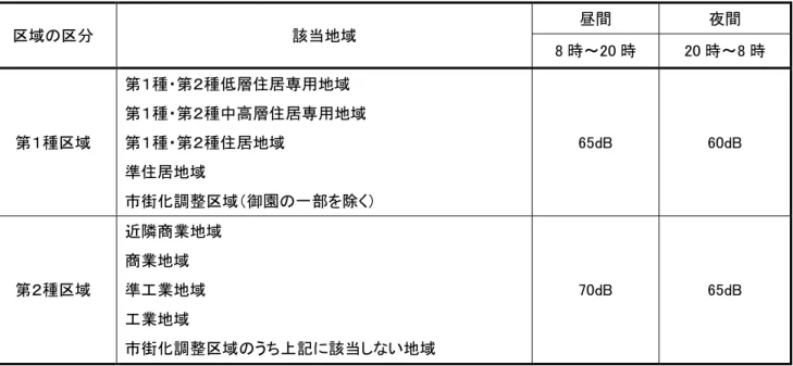 表 振動規制法 遈路交通振動 許容限度  区域 区分  該当地域  昼間 夜間 8 時～ 20 時 20 時～ 8 時 第 種区域 第 種 第 種 層 居専用地域第種第種中高層 居専用地域第種第種居地域 準 居地域 市街化調整区域 御園 一部 除く 65dB  60dB  第 種区域 近隣商業地域商業地域準工業地域 工業地域 市街化調整区域 う 記 該当 い地域 70dB  65dB  悪臭                                                         表 