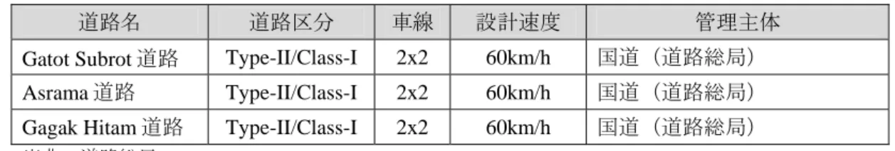 表  4.1.32 Asrama - Gatot Subroto 設計概要 構造形式 オーバーパス（ Gagak Hitam 道路） 構造部概略延長  530m  本線 2 方向 4 車線（ W=17.6m ） 車線数 側道  各方向 1 車線  既存計画調査 なし 鉄道交差 なし 課題  出典： JICA 調査団  出典： JICA 調査団 