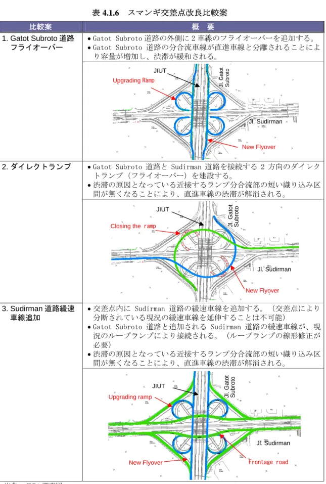 表  4.1.6   スマンギ交差点改良比較案 比較案  概  要   Gatot Subroto 道路の外側に 2 車線のフライオーバーを追加する。  Gatot Subroto 道路の分合流車線が直進車線と分離されることによ り容量が増加し、渋滞が緩和される。 1