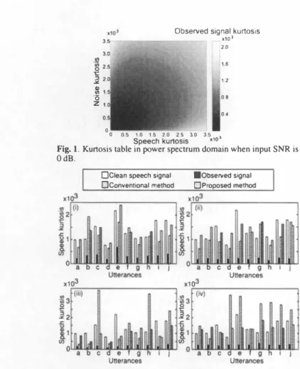 Fig.  1.  Kurtosis table in power spectrum domain when input SNR is  OdB. 