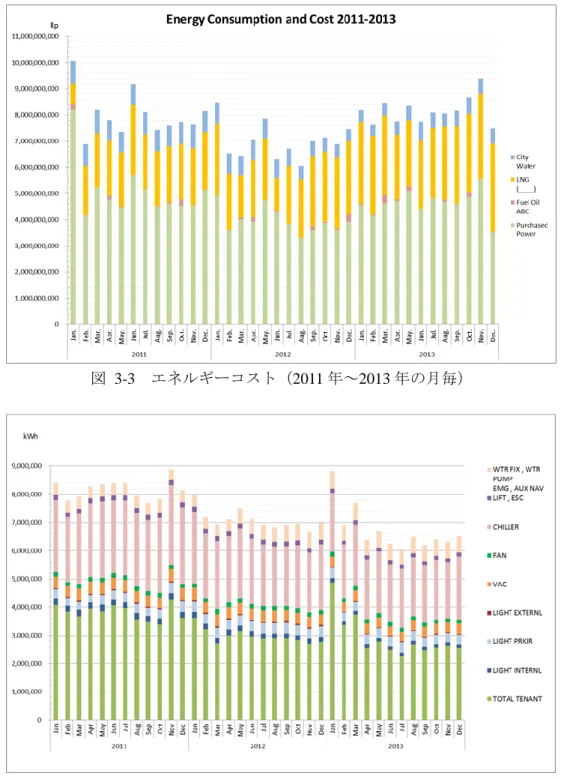 図  3-3  エネルギーコスト（2011 年～2013 年の月毎） 