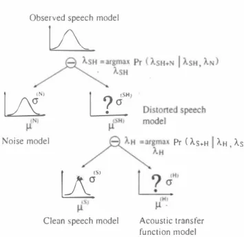 Figure 3 shows the acoustic transfer function HMM in  the  case  of  three  states.  Each  state  of  the  acoustic  transfer  function  HI\:1孔l corresponds  to  a  position  in  a  room，  and  alJ  transitions  among  states  are  permitted  Therefore，  t
