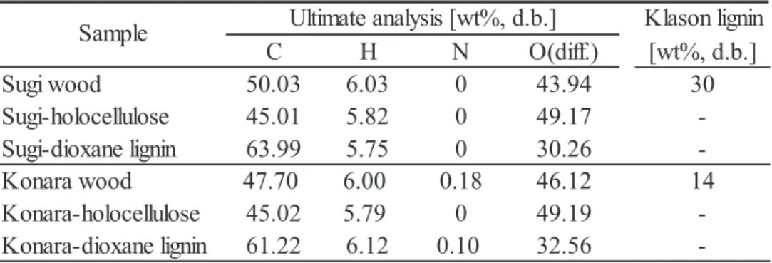 Table 1.  Lignin contents and elemental compositions of wood samples.