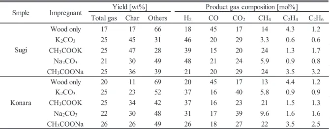 Table 3.  Specific surface areas of obtained chars.