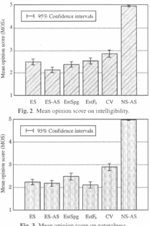 Fig.  4.  Example 01' wavefonn， spectrogram.  and  }ò  of the cOl1verted  speech by one�to-many EVC