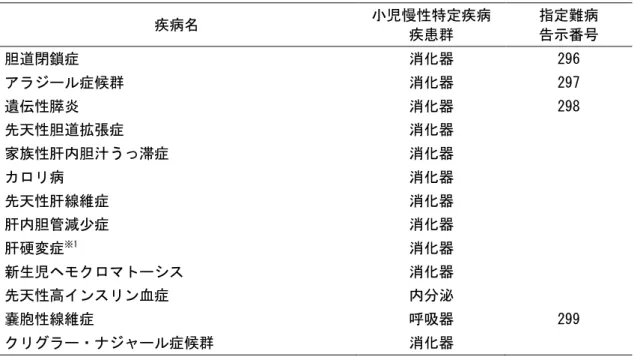 表 1. 研究対象疾病と小児慢性特定疾病および指定難病との関係（令和 2 年度）  疾病名  小児慢性特定疾病 疾患群  指定難病 告示番号  胆道閉鎖症  消化器  296  アラジール症候群  消化器  297  遺伝性膵炎  消化器  298  先天性胆道拡張症  消化器  家族性肝内胆汁うっ滞症  消化器  カロリ病  消化器  先天性肝線維症  消化器  肝内胆管減少症  消化器  肝硬変症 ※1 消化器  新生児ヘモクロマトーシス  消化器  先天性高インスリン血症  内分泌  嚢胞性線維症  