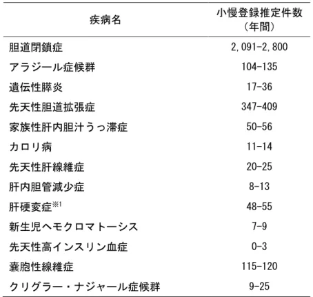 表 4. 疾患毎の 1 年間の小慢登録推定件数  疾病名  小慢登録推定件数 （年間）  胆道閉鎖症  2,091-2,800  アラジール症候群  104-135  遺伝性膵炎  17-36  先天性胆道拡張症  347-409  家族性肝内胆汁うっ滞症  50-56  カロリ病  11-14  先天性肝線維症  20-25  肝内胆管減少症  8-13  肝硬変症 ※1 48-55  新生児ヘモクロマトーシス  7-9  先天性高インスリン血症  0-3  嚢胞性線維症  115-120  クリグラー・