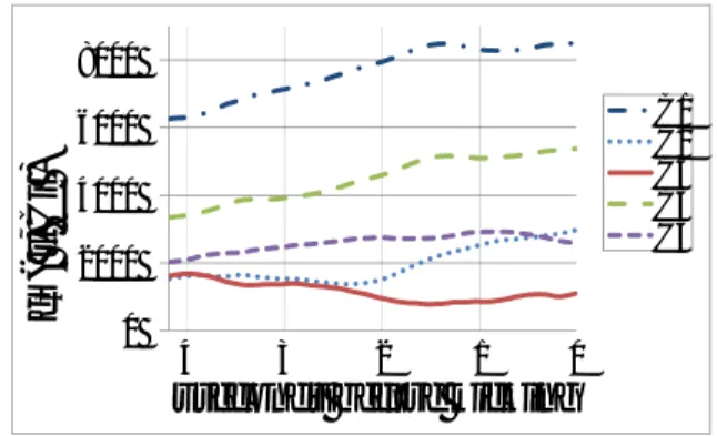 Figure 5: 各クラスターごとの式 (8) の値。Referee Box からセットプレー開始信号を受け取ってから、キッカーに よるキックが完了するまでの推移。