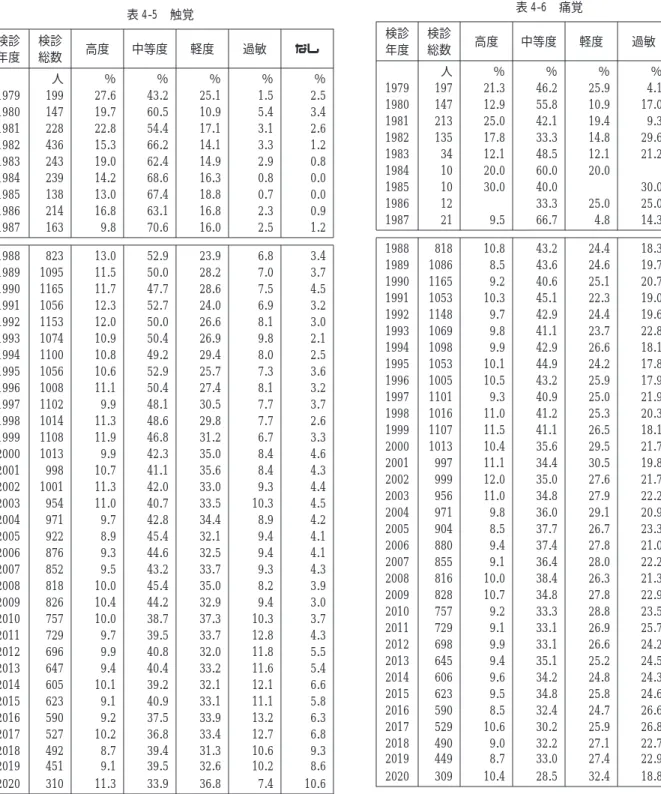 表 4-5 触覚 検診 年度 検診総数 高度 中等度 軽度 過敏 なし 人 ％ ％ ％ ％ ％ 1979 199 27.6 43.2 25.1 1.5 2.5 1980 147 19.7 60.5 10.9 5.4 3.4 1981 228 22.8 54.4 17.1 3.1 2.6 1982 436 15.3 66.2 14.1 3.3 1.2 1983 243 19.0 62.4 14.9 2.9 0.8 1984 239 14.2 68.6 16.3 0.8 0.0 1985 138 13.0 67