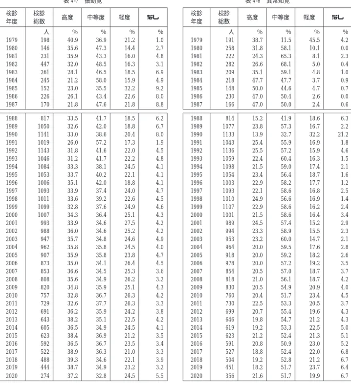 表 4-7 振動覚 検診 年度 検診総数 高度 中等度 軽度 なし 人 ％ ％ ％ ％ 1979 198 40.9 36.9 21.2 1.0 1980 146 35.6 47.3 14.4 2.7 1981 231 35.9 43.3 16.0 4.8 1982 447 32.0 48.5 16.3 3.1 1983 261 28.1 46.5 18.5 6.9 1984 245 21.2 58.0 15.9 4.9 1985 152 23.0 35.5 32.2 9.2 1986 226 26.1 43
