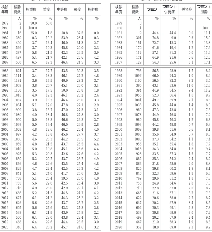 表 7-1 診察時の障害度 検診 年度 検診総数 極重度 重度 中等度 軽度 極軽度 人 ％ ％ ％ ％ ％ 1979 2 50.0 50.0 1980 1 100.0 1981 16 25.0 1.8 18.8 37.5 0.0 1982 360 0.3 19.2 53.9 26.4 0.3 1983 490 3.7 16.4 46.0 31.3 2.7 1984 566 3.7 19.3 45.8 29.0 2.3 1985 387 5.8 21.5 42.3 26.5 3.9 1986 497 5.4
