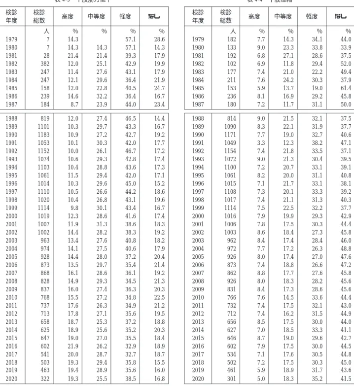 表 4-3 下肢筋力低下 検診 年度 検診総数 高度 中等度 軽度 なし 人 ％ ％ ％ ％ 1979 7 14.3 57.1 28.6 1980 7 14.3 14.3 57.1 14.3 1981 28 21.4 21.4 39.3 17.9 1982 382 12.0 25.1 42.9 19.9 1983 247 11.4 27.6 43.1 17.9 1984 247 12.1 29.6 36.4 21.9 1985 158 12.0 22.8 40.5 24.7 1986 239 14.6 32