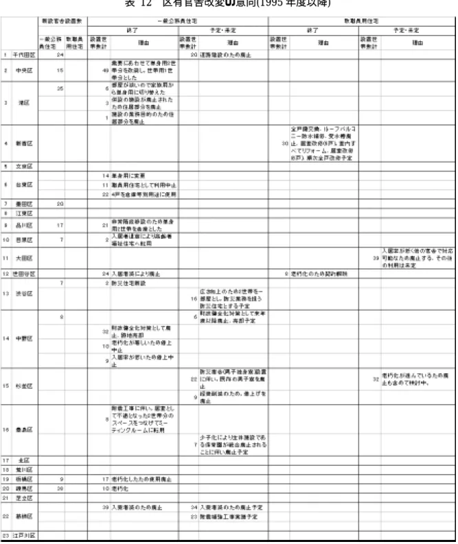 表 12 区有官舎改変の意向(1995 年度以降) 