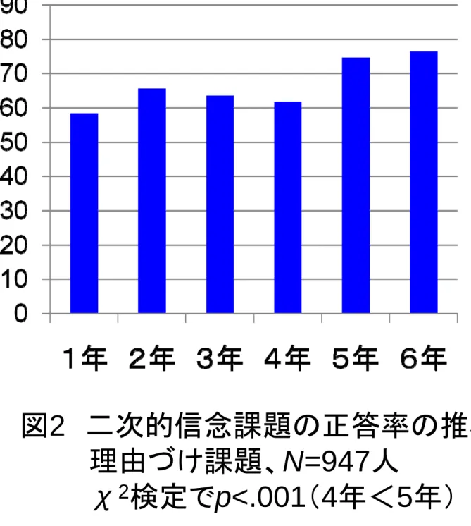 図 2 二次的信念課題の正答率の推移 理由づけ課題、 N=947 人