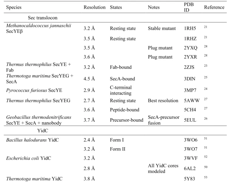Table 1 | Crystal structures of the Sec translocon and YidC 316 
