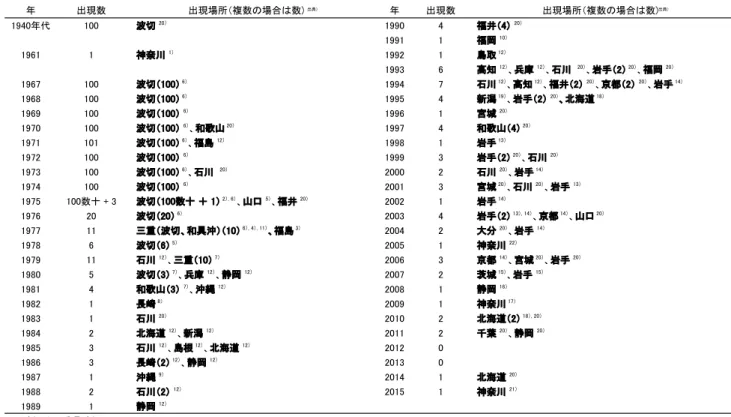 図 3.   国内でのウバザメ Cetorhinus maximus の年別の出現 記録の移動平均（当該月以前 3 か月のデータを平均）．