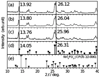 Fig. 1   XRD patterns of (a) (NH 4 ) 0.25 K 0.75 PO 3 , (b) (NH 4 ) 0.50 K 0.50 PO 3 , (c) (NH 4 ) 0.75 K 0.25 PO 3  after  heating at 400 ℃ for 12 h in NH 3 , (d) KPO 3 (JCPDS  35-0819) and (e) NH 4 PO 3  (JCPDS 22-0061)