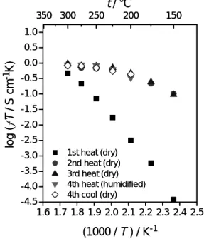 Fig. 2   TG-DTA curves for (NH 4 ) 0.20 K 0.80 PO 3 electrolyte at a heating rate of 5ºC min -1 from room  temperature to 500ºC in dry Ar.