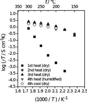 Fig. 5  Arrhenius plots of the ionic  conductivity of a (NH 4 ) 0.20 K 0.80 PO 3  pellet in  dry and humidified (80 ℃ ) Ar (50 mL min -1 ) in  the temperature range of 150~300 ℃ .
