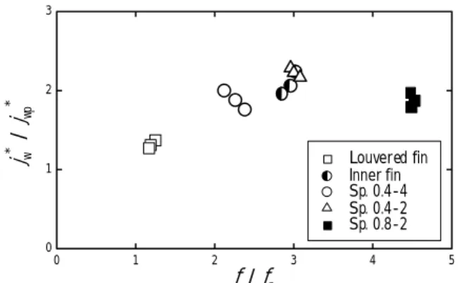Fig. 7  Relation between apparent  j  factor and f ratios. 