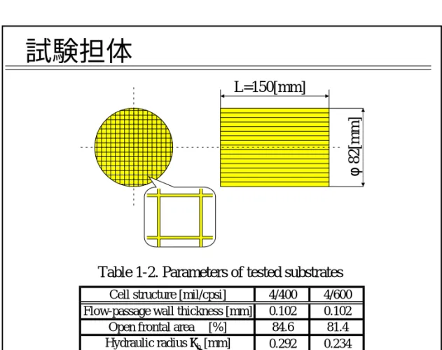 Table 1-2. Parameters of tested substrates
