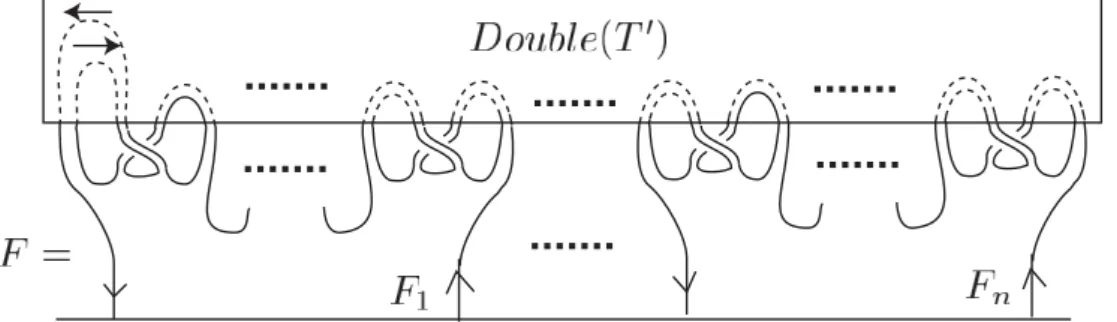 図 5: 互いに交わりを持たない Seifert 曲面 (∂F i = T i ) の集まり． 5 境界底タングルの普遍不変量 この節では定理 1 の証明の鍵となる命題を紹介する．Y : U h ( sl 2 ) ⊗2ˆ → U h ( sl 2 ) を次で 定義する． Y (  x ⊗ y ) =  i x  β i S (( α i  y ) (1) )  (( α i  y ) (2) ) 