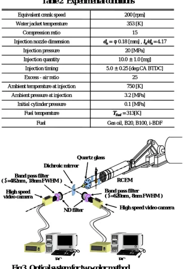 表 1 に Gas oil ， B100 および i-BDF の性状を示す．