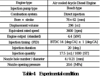 Table 4  Experimental condition  