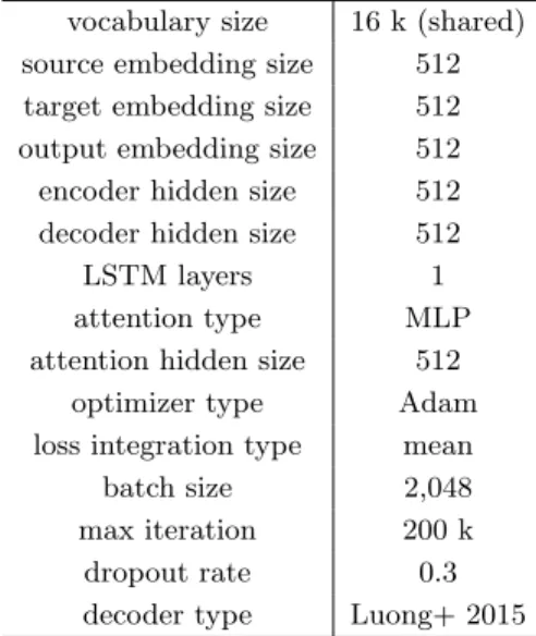 Table 1 Main parameters of NMT training vocabulary size 16 k (shared) source embedding size 512 target embedding size 512 output embedding size 512 encoder hidden size 512 decoder hidden size 512