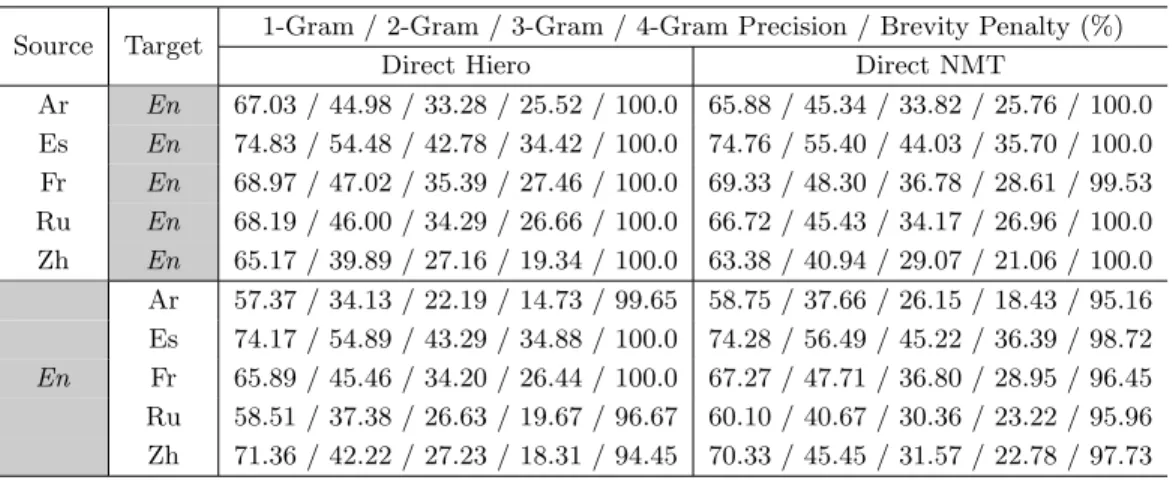 Table 3 illustrates the components of the BLEU score evaluation, including the precision of 1-grams through 4-grams and the brevity penalty (Papineni et al