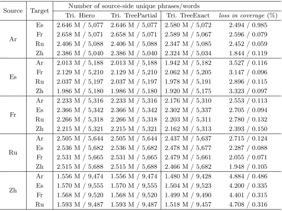 Table 5 Comparison of rule table coverage in proposed triangulation methods