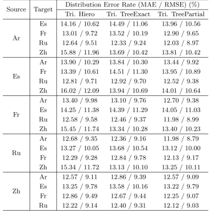 table for each triangulation method and language pair. This result shows that, although triangu- triangu-lated rule tables contain many noisy rules, the syntactic matching methods are indeed successful in reducing them