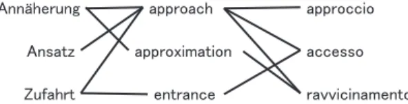 Fig. 3 exempliﬁes three words in German and Italian. Each of the terms corresponds to the polysemic English word “approach”