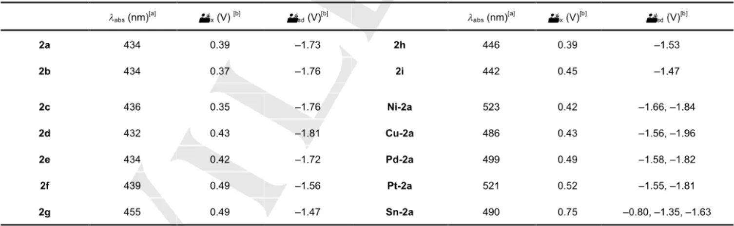 Table 1. UV-Vis absorption peaks (l abs ) and oxidation and reduction potentials (E ox  and E red ) of dibenzoporphyrins(2.1.2.1) and metal complexes