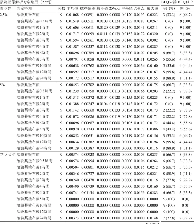 表  2.7.6-5  血漿中安息香酸濃度の推移  薬物動態解析対象集団（27例）  BLQ未満 BLQ以上  投与群  測定時期  例数  平均値  標準偏差 最小値 25%点 中央値 75%点  最大値  例  (%)  例  (%)  2.5%  治験薬塗布前  9  0.01068  0.00891  0.0000  0.0000  0.0120  0.0193  0.0223  3 (33.3)  6 (66.7)  治験薬塗布後0.5時間  9  0.01549  0.00511  0.0103