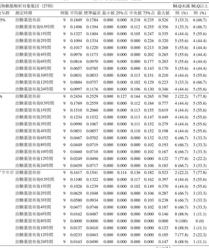 表  2.7.6-6  血漿中馬尿酸濃度の推移  薬物動態解析対象集団（27例）  BLQ未満  BLQ以上  投与群  測定時期  例数 平均値  標準偏差 最小値 25%点 中央値 75%点  最大値  例  (%)  例  (%)  2.5%  治験薬塗布前  9  0.1849  0.1784  0.000  0.000  0.218  0.235  0.526  3 (33.3)  6 (66.7)  治験薬塗布後0.5時間  9  0.1496  0.1394  0.000  0.000  0.