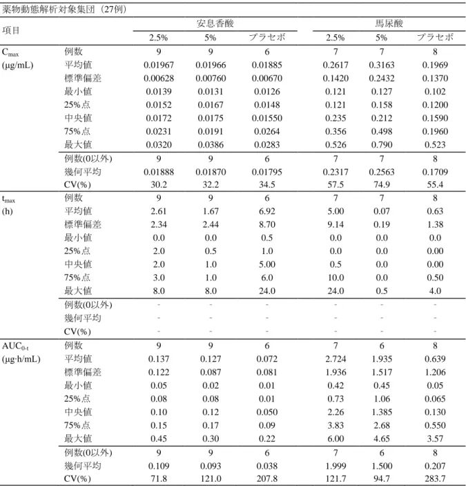 表  2.7.6-7  薬物動態学的パラメータ  薬物動態解析対象集団（27例）  項目  安息香酸  馬尿酸  2.5%  5%  プラセボ  2.5%  5%  プラセボ  C max 例数  9  9  6  7  7  8  (μg/mL)  平均値  0.01967  0.01966  0.01885  0.2617  0.3163  0.1969  標準偏差  0.00628  0.00760  0.00670  0.1420  0.2432  0.1370  最小値  0.0139  0.01