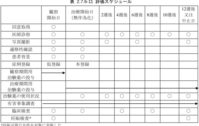 表  2.7.6-11  評価スケジュール  観察  開始日  治療開始日  （無作為化）  2週後  4週後  6週後  8週後  10週後  12週後 又は  中止日  同意取得  ○  医師診察  ○  ○  ○  ○  ○  ○  ○  ○  写真撮影  ○  ○  ○  ○  ○  適格性確認  ○  ○  患者背景  ○  ○  症例登録  仮登録  本登録  観察期間用  治験薬の投与  治療期間用  治験薬の投与  治験薬の使用状況  ○  ○  ○  ○  ○  ○  ○  有害事象調査 