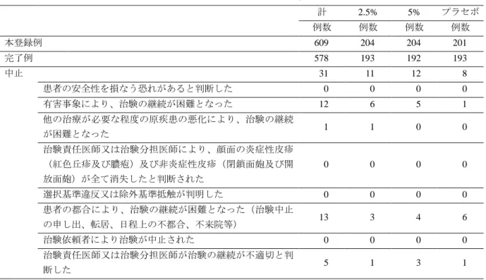 表  2.7.6-14  中止理由の内訳（本登録後の中止例）  計  2.5%  5%  プラセボ  例数  例数  例数  例数  本登録例  609  204  204  201  完了例  578  193  192  193  中止  31  11  12  8  患者の安全性を損なう恐れがあると判断した  0  0  0  0  有害事象により、治験の継続が困難となった  12  6  5  1  他の治療が必要な程度の原疾患の悪化により、治験の継続 が困難となった  1  1  0  0  治験