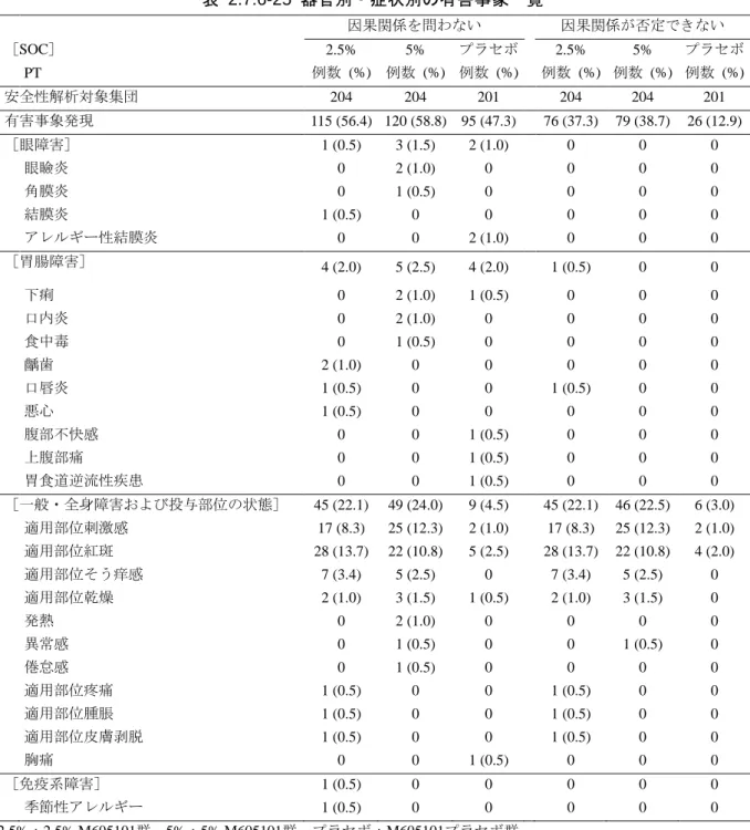 表  2.7.6-25  器官別・症状別の有害事象一覧  因果関係を問わない  因果関係が否定できない  ［SOC］  2.5%  5%  プラセボ  2.5%  5%  プラセボ   PT  例数  (%)  例数  (%)  例数  (%)  例数  (%)  例数  (%)  例数  (%)  安全性解析対象集団  204  204  201  204  204  201  有害事象発現  115 (56.4)  120 (58.8)  95 (47.3)  76 (37.3)  79 (38.7) 