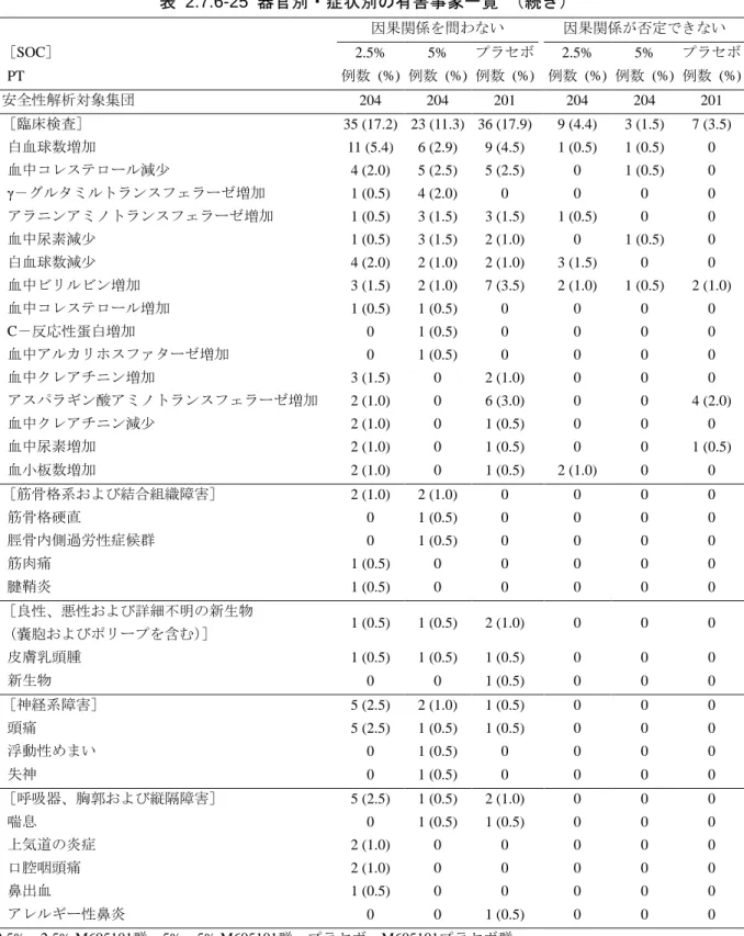 表  2.7.6-25  器官別・症状別の有害事象一覧  （続き）  因果関係を問わない  因果関係が否定できない  ［SOC］  2.5%  5%  プラセボ  2.5%  5%  プラセボ  PT  例数  (%)  例数  (%)  例数  (%)  例数  (%)  例数  (%)  例数  (%)  安全性解析対象集団  204  204  201  204  204  201  ［臨床検査］  35 (17.2)  23 (11.3)  36 (17.9)  9 (4.4)  3 (1.5)  