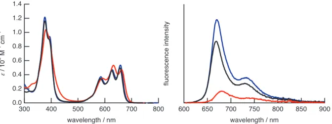 Figure 3. Absorption (left) and fluorescence (right) spectra of porphycenes 7a (black), 7b (blue) and 7c  (red) in CH 2 Cl 2 