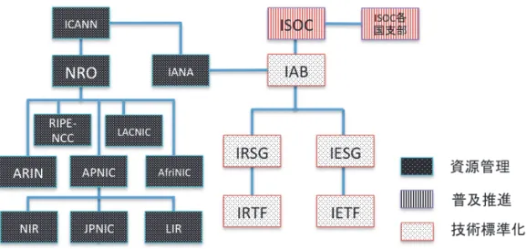 図 2.1 インターネットの管理組織構造
