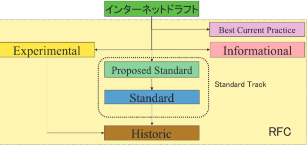 図 2.5 IETF 標準化文書 RFC のステータス変遷 インターネットドラフトは，誰でも提出可能である．